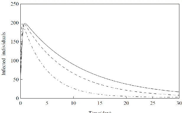 Fig. 11. S(t)versus t: (solid line)1.0(dashed line)0.95, (dot-dashed line)0.85. 