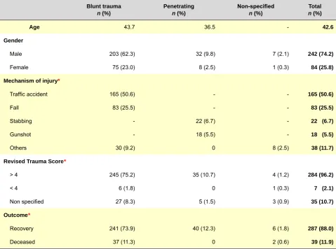 Table 1 – Demographic characteristics, severity score and outcome