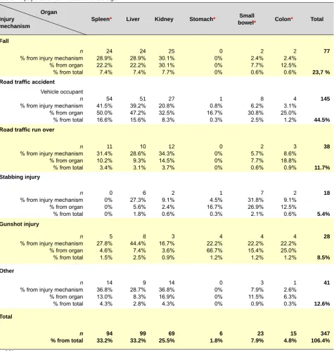 Table 2 – Injury mechanism versus involved organ