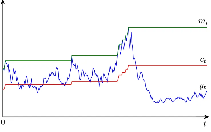 Figure 1: Optimal consumption under CRRA preferences.