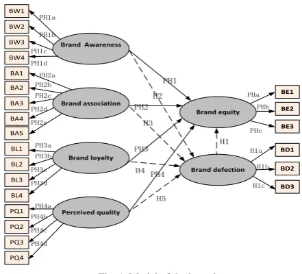 Fig. 1. Model of the hypotheses. 