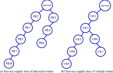 Fig. 8  Trees of Service supply 