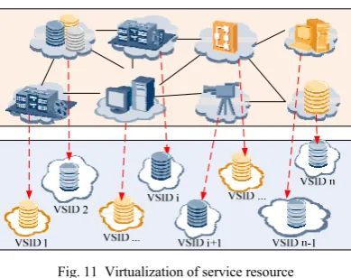 Fig. 10  Normalization process for service resource 