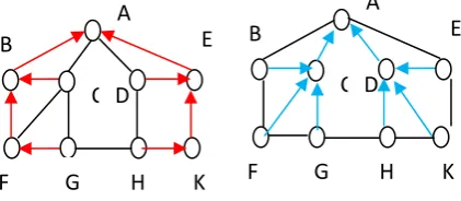 Fig. 2.1 Example Network with colsored trees rooted at  node A 