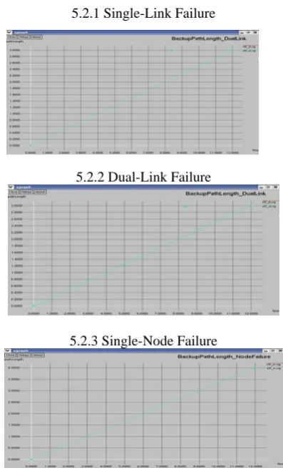 Fig 5.1.5 .1 Single-node failure Recovery from Single-Node Failure under RTF and STF 