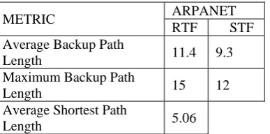 Table 5.3.1 Average and Maximum Backup Path Length under Single and Dual Link Failures Using RTF and STF Approaches  