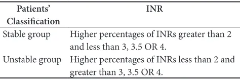 Table 1.1    Patients’ classification according to INR sta-bility %