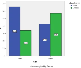 Figure 14. Frequency histograms of sex stratified according P-value = 0.017, Blue panel = stable group, Green panel = to patients’ classification of stable and unstable groups of Sudanese out- patients on long term warfarin therapy N=118.unstable group.