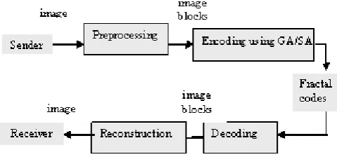 Fig. 2 Proposed Encoder Using GA   