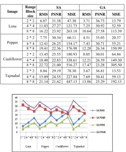 Fig.9 Comparison performance of GA and SA RMS and PSNR 