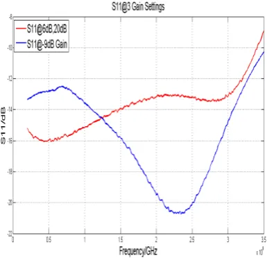 Fig. 9  S11@3 gain settings. 