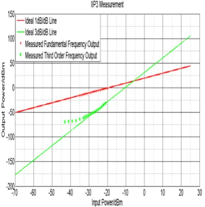 Fig. 11 Noise Figure of Pre-simulation and Post-simulation @maximum power gain S21=21dB
