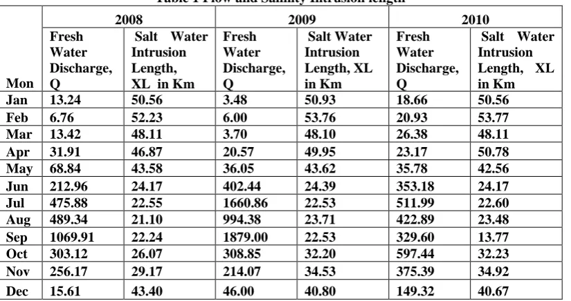 Table 1 Flow and Salinity Intrusion length 