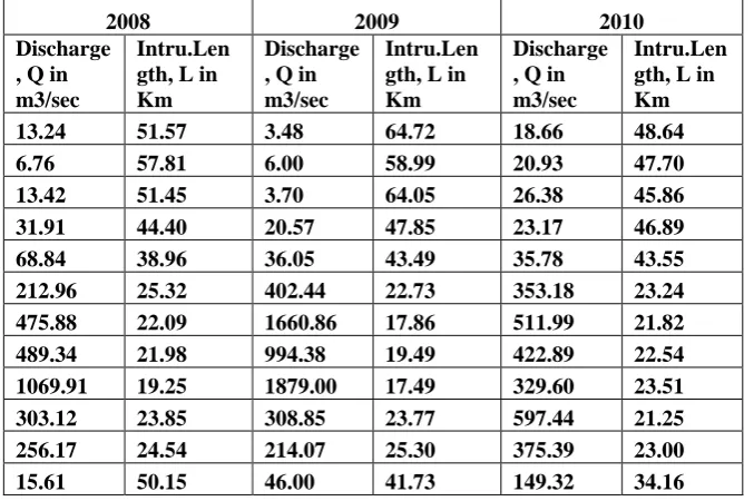 Table 2 Computation of Salinity Intrusion Length for Periyar Estuaries using the Emperical Relationship - on the basis of Byung-II 