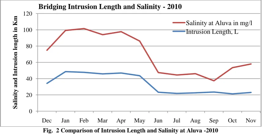 Fig. 1 Comparison of Intrusion Length and Salinity at Aluva -2009 