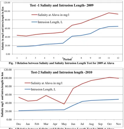 Fig.  4 Relation between Salinity and Salinity Intrusion Length Test for 2010 at Aluva 