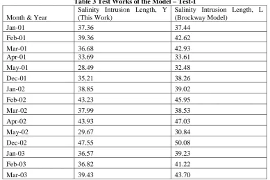 Table 3 Test Works of the Model – Test-I Salinity Intrusion Length, Y Salinity Intrusion Length, L 