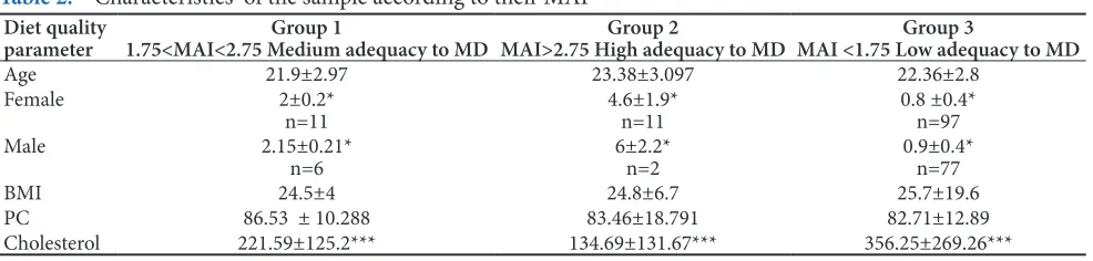 Table 1.    Classification of the sample into 3 groups according to their MAI