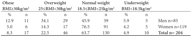 Table 3.    Classification of subjects according to BMI (n,%)