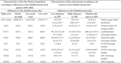 Table 5.    Comparison of the intake between our study and sun project study in Spain