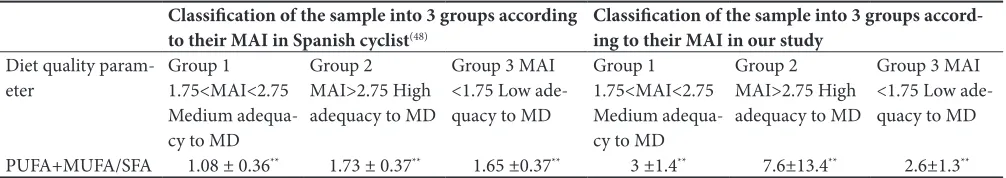 Table 8.    Comparison of lipid profile according to MAI in our study and Spanish cyclist study