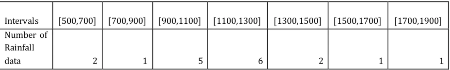 Table 2: The distribution of rainfall data. 