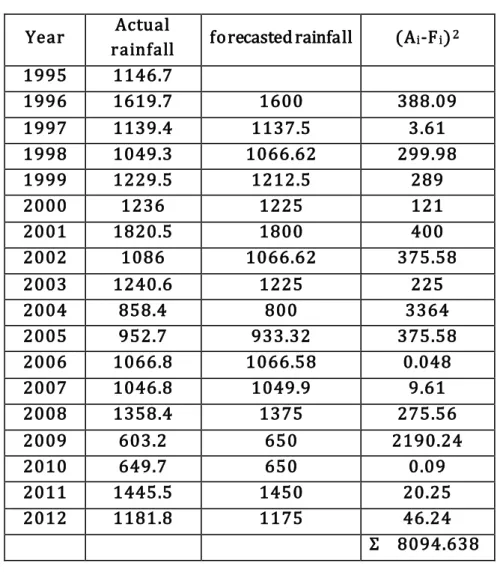 Table 5: MSE calculation 
