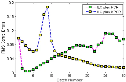 Figure 3. Comparison of RMS control errors using updated PCR model based ILC and updated KPCR model based ILC in disturbance case 2 