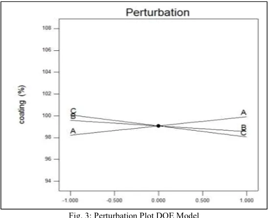 Fig. 3: Perturbation Plot DOE Model 