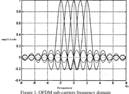 Figure 1. OFDM sub-carriers frequency domain