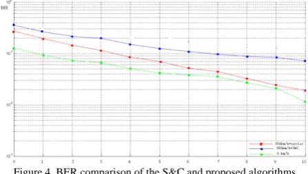 Figure 4. BER comparison of the S&C and proposed algorithms