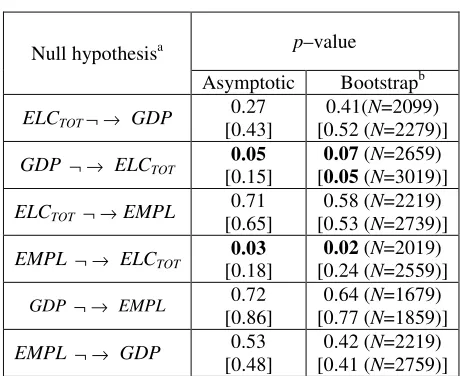 Table 6. Analysis of causal links between ELCTOT, GDP and EMPL variables (TY approach)