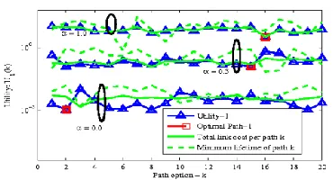 Figure 2 depicts the strategy related to the utility functionU1 (k) for =f1:0;0:5;0:0g, note that the cases = 0:0 and 1:0 are scaled appropriately in order to fit all the three cases (for ) onto the same figure