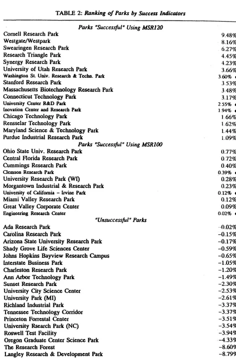 TABLE 2: Ranking of Parks by Success Indicators 