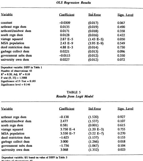 TABLE 4 OLS Regression Results 