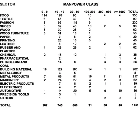 table 3.3.b. : industrial units in Puglia per sector and manpower class ( 1989) 