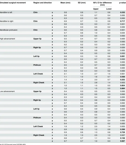 Table 3. Differences in the x, y and z mean absolute distances between the simulated surgical mandibular movements compared to the corre-sponding region on the conformed generic mesh.