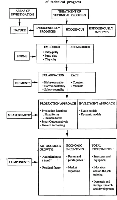 Figure I - A synthetic view of the macroeconomics of technical progress 