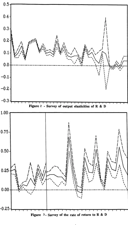 Figure 2 - Survey of output elasticities of R & D 