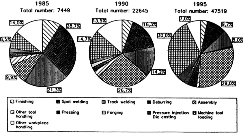 Figure 1. Stock of industrial robots in 1985, 1990, 1995 - By robot types -