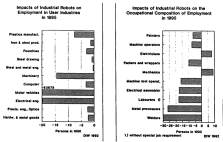 Figure 2. Impacts of industrial robots on employment 