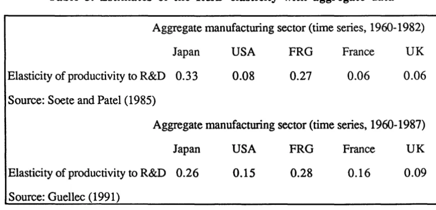 Table 3. Estimates of the R&D elasticity with aggregate data 