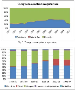 Fig. 5: Energy consumption in agriculture 