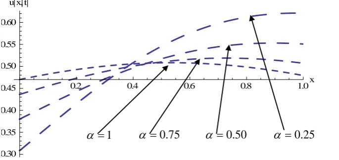 Figure-5: The q-HAM solution plot of Eq. (14) for different fractional values of α with fixed t=,5.0h=−.088andn=.1 