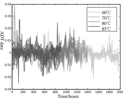 Figure 3.  Rt  of ADT data 