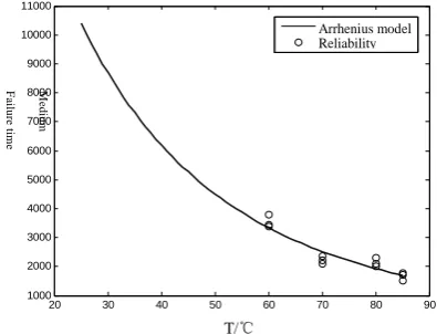 Figure 7.  Median failure time & temperature relationship based on one-dimensional time series 