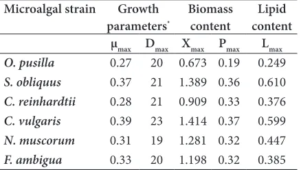 Table 1.    The growth parameters, maximum biomass production and productivity and lipid production in six identified microalgal strains in BG11 culture medium during 28 days of study