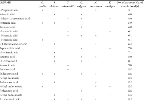 Figure 4.    Total number of identified fatty acids/fatty acid methyl esters (the whole column) from each studied strain and their polyunsaturated fatty acid variants (the upper segment of each column).