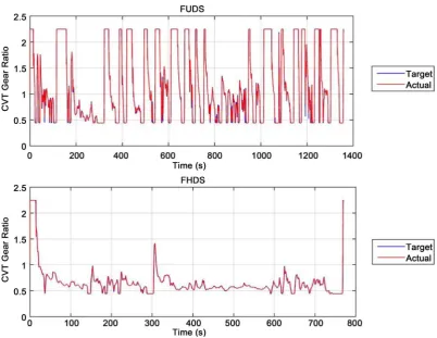 Figure 12. Gear ratio tracking. 