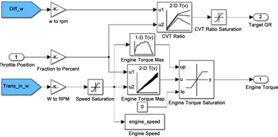Figure 3. A block diagram showing the full system model, including driver, engine, CVT and vehicle road load models